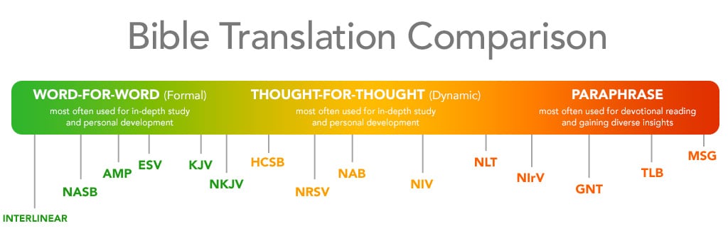 Bible Translation Comparison Chart Theologue 41 OFF